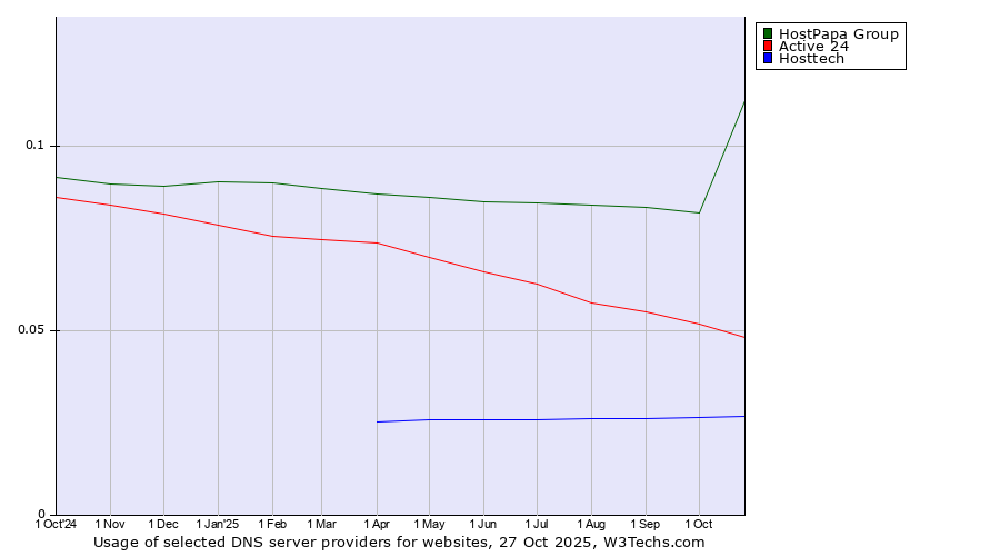 Historical trends in the usage of HostPapa Group vs. Active 24 vs. Hosttech