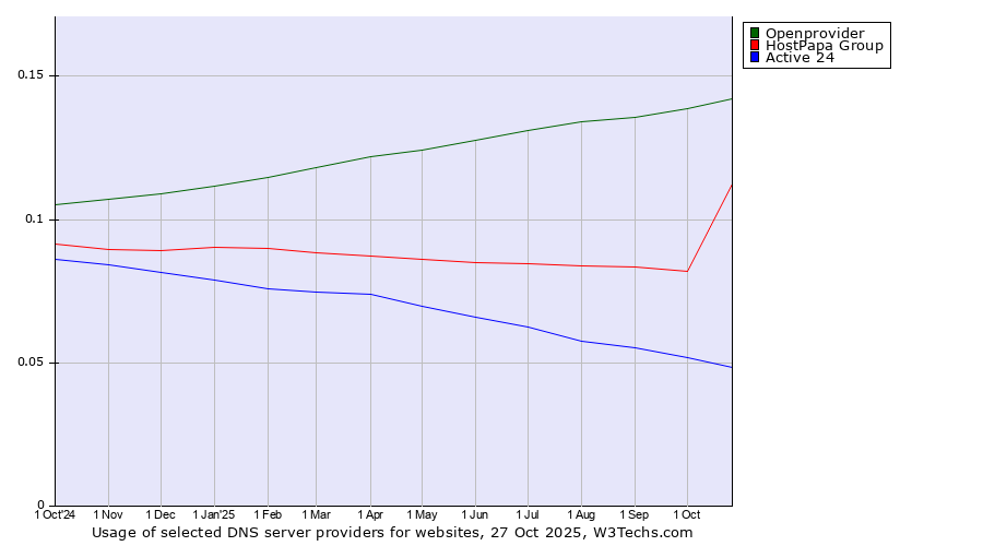 Historical trends in the usage of Openprovider vs. HostPapa Group vs. Active 24
