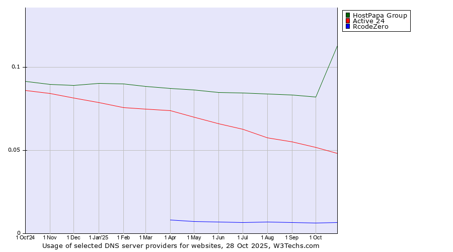 Historical trends in the usage of HostPapa Group vs. Active 24 vs. RcodeZero