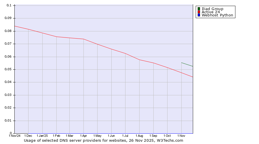 Historical trends in the usage of Iliad Group vs. Active 24 vs. Webhost Python
