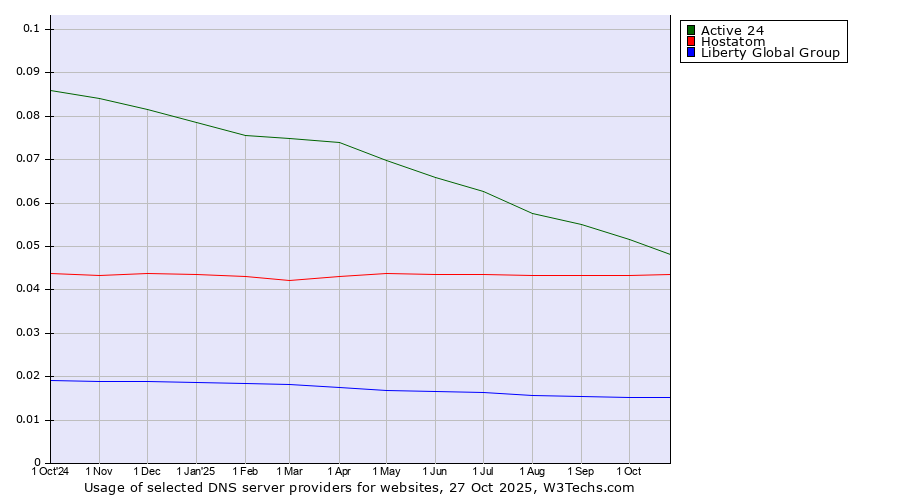 Historical trends in the usage of Active 24 vs. Hostatom vs. Liberty Global Group