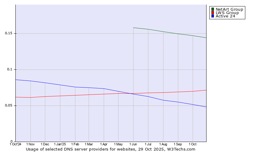 Historical trends in the usage of NetArt Group vs. LWS Group vs. Active 24