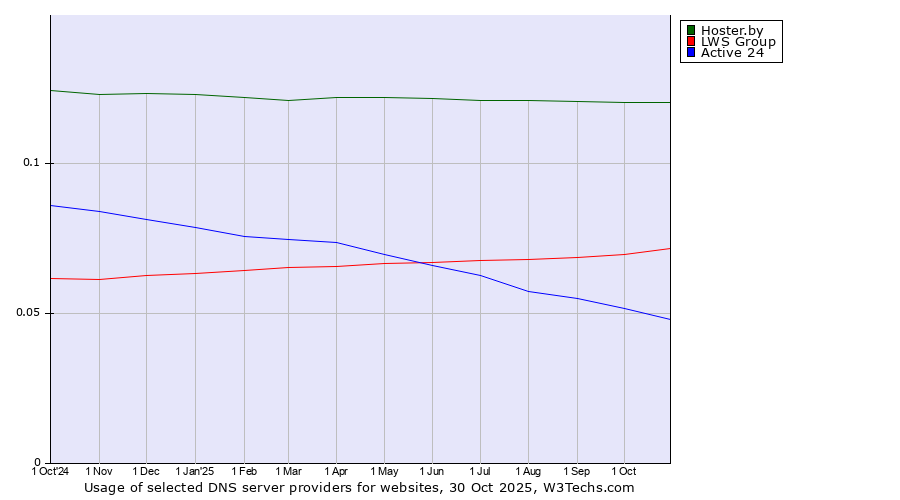 Historical trends in the usage of Hoster.by vs. LWS Group vs. Active 24