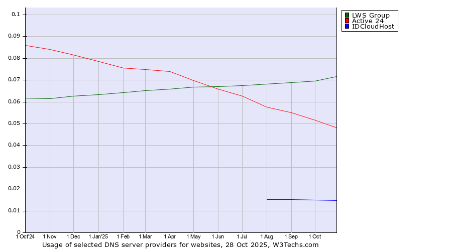 Historical trends in the usage of LWS Group vs. Active 24 vs. IDCloudHost
