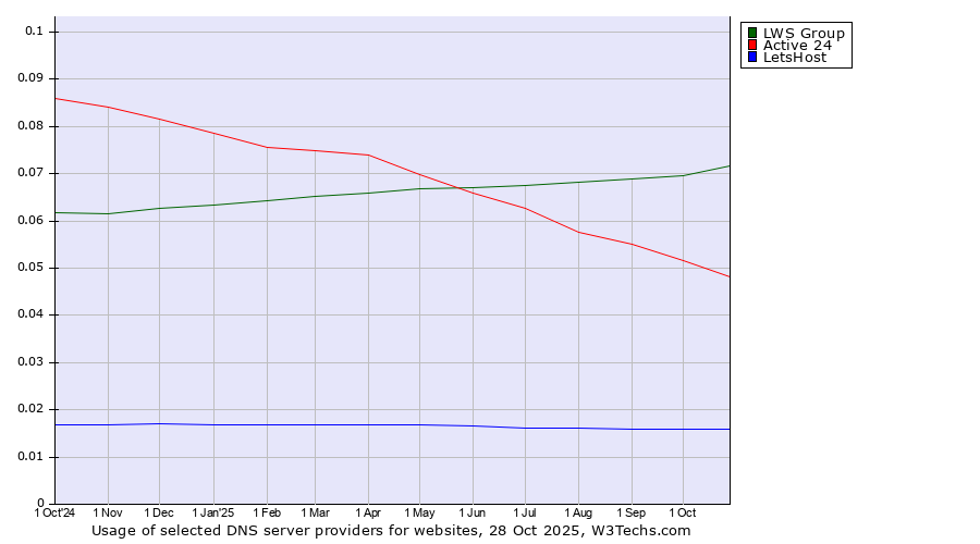 Historical trends in the usage of LWS Group vs. Active 24 vs. LetsHost