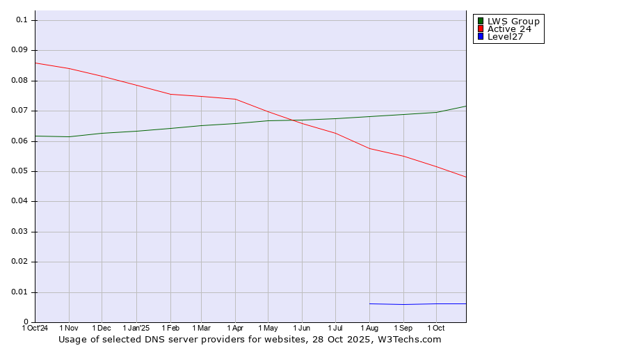 Historical trends in the usage of LWS Group vs. Active 24 vs. Level27