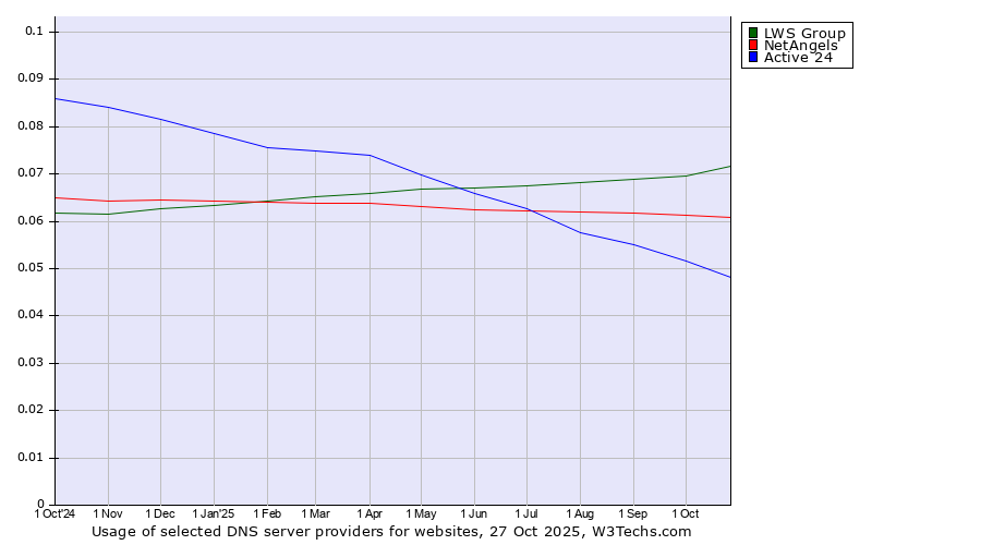 Historical trends in the usage of LWS Group vs. NetAngels vs. Active 24