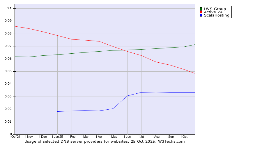 Historical trends in the usage of LWS Group vs. Active 24 vs. ScalaHosting