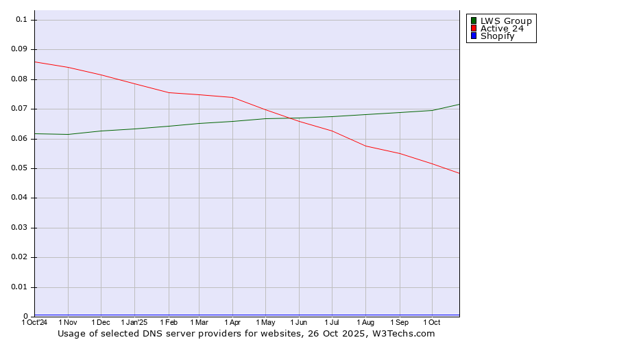 Historical trends in the usage of LWS Group vs. Active 24 vs. Shopify