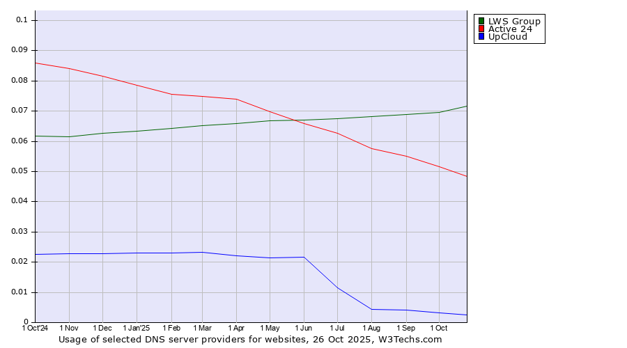 Historical trends in the usage of LWS Group vs. Active 24 vs. UpCloud