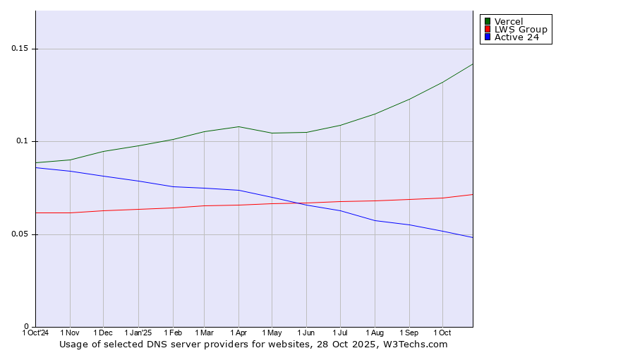 Historical trends in the usage of Vercel vs. LWS Group vs. Active 24