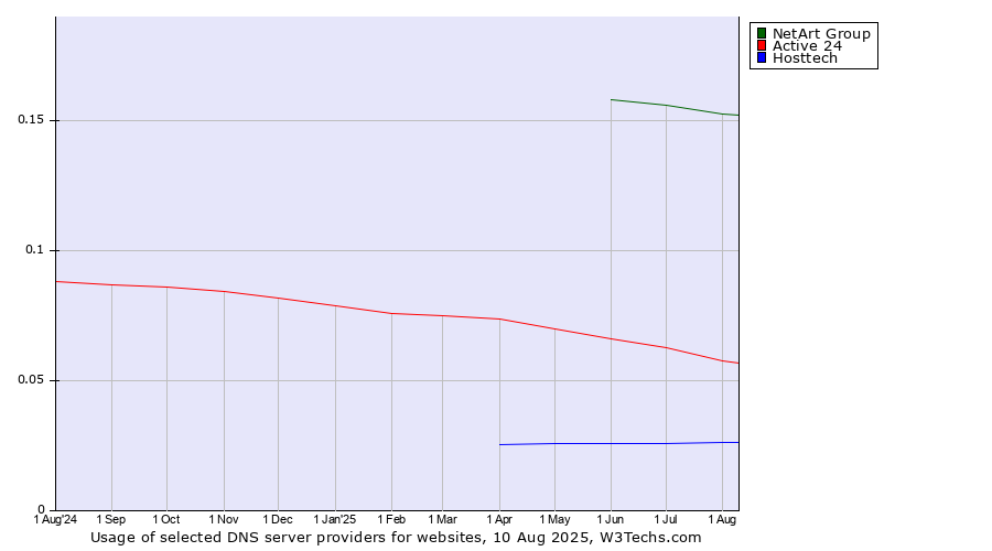 Historical trends in the usage of NetArt Group vs. Active 24 vs. Hosttech