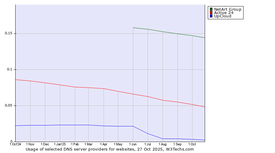 Historical trends in the usage of NetArt Group vs. Active 24 vs. UpCloud