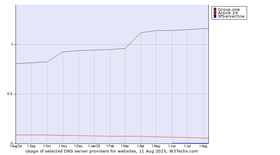 Historical trends in the usage of Group.one vs. Active 24 vs. IPServerOne