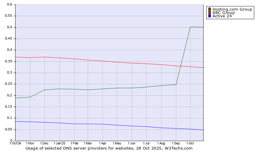 Historical trends in the usage of Hosting.com Group vs. RBC Group vs. Active 24