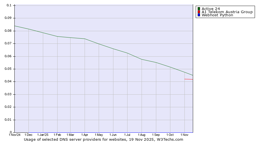 Historical trends in the usage of Active 24 vs. A1 Telekom Austria Group vs. Webhost Python