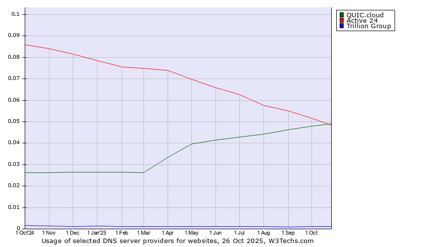 Historical trends in the usage of QUIC.cloud vs. Active 24 vs. Trillion Group