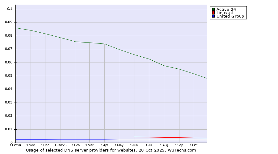 Historical trends in the usage of Active 24 vs. Linux.pl vs. United Group