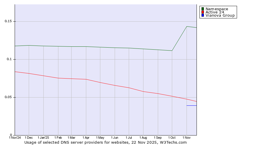 Historical trends in the usage of Namespace vs. Active 24 vs. Vianova Group