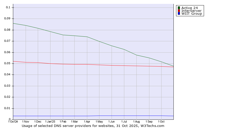 Historical trends in the usage of Active 24 vs. InterServer vs. WIIT Group