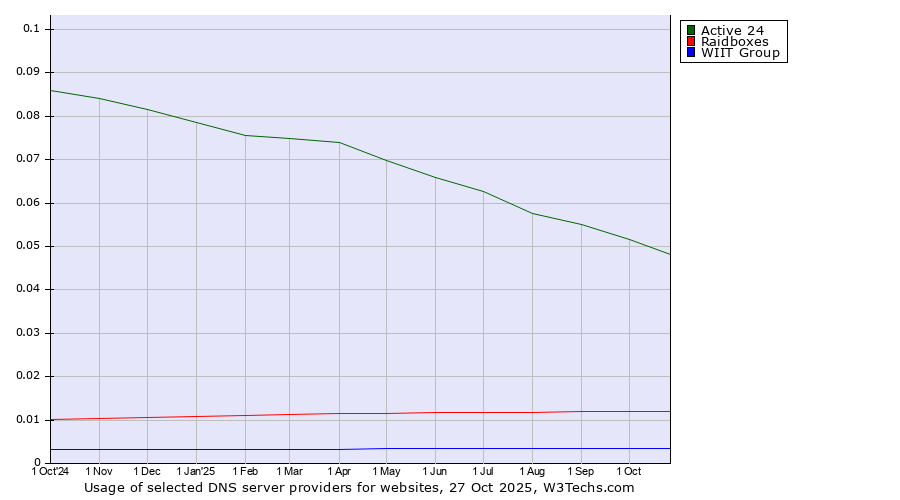 Historical trends in the usage of Active 24 vs. Raidboxes vs. WIIT Group