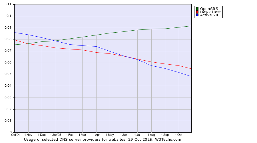 Historical trends in the usage of OpenSRS vs. Hawk Host vs. Active 24