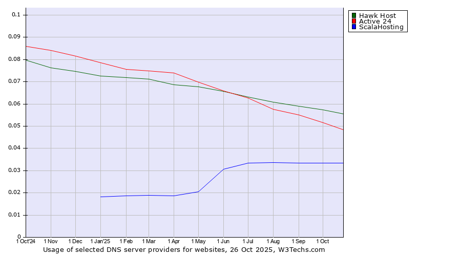 Historical trends in the usage of Hawk Host vs. Active 24 vs. ScalaHosting