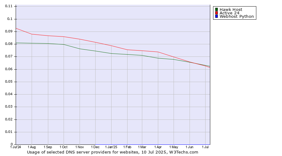 Historical trends in the usage of Hawk Host vs. Active 24 vs. Webhost Python