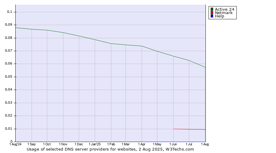Historical trends in the usage of Active 24 vs. Netmark vs. Help