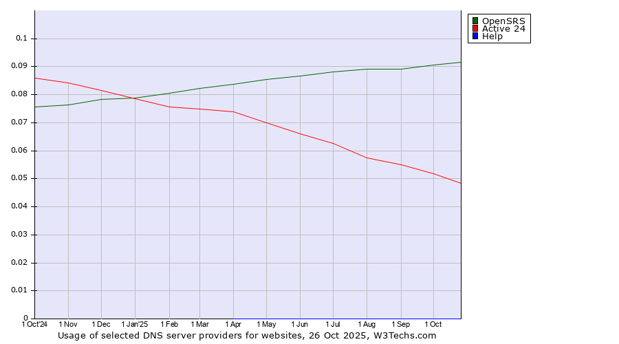 Historical trends in the usage of OpenSRS vs. Active 24 vs. Help