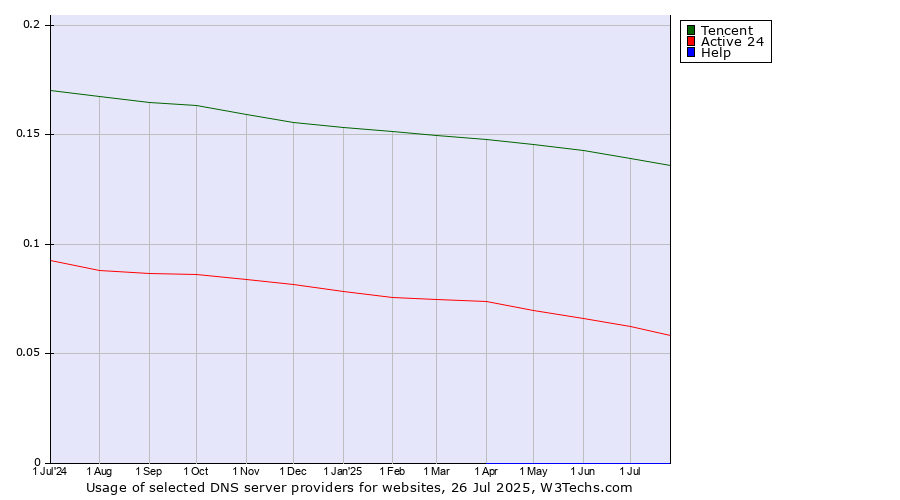 Historical trends in the usage of Tencent vs. Active 24 vs. Help