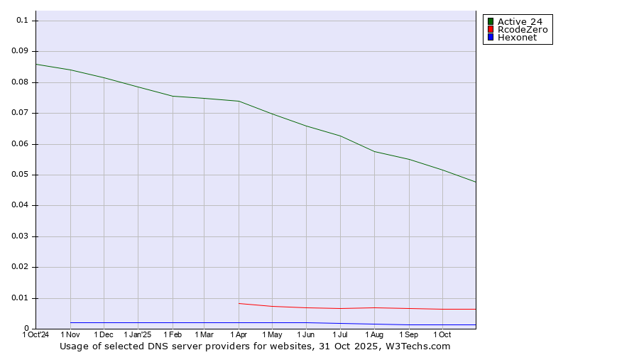 Historical trends in the usage of Active 24 vs. RcodeZero vs. Hexonet