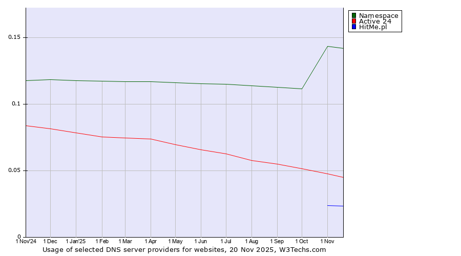 Historical trends in the usage of Namespace vs. Active 24 vs. HitMe.pl