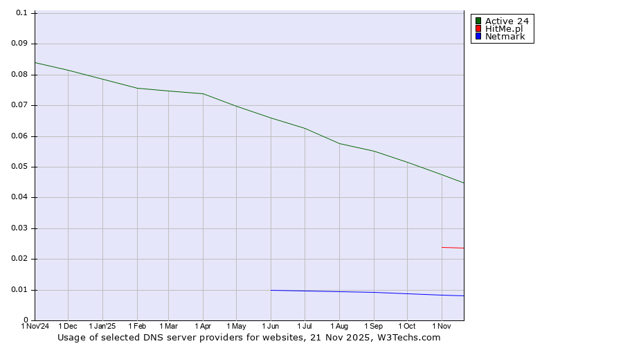 Historical trends in the usage of Active 24 vs. HitMe.pl vs. Netmark