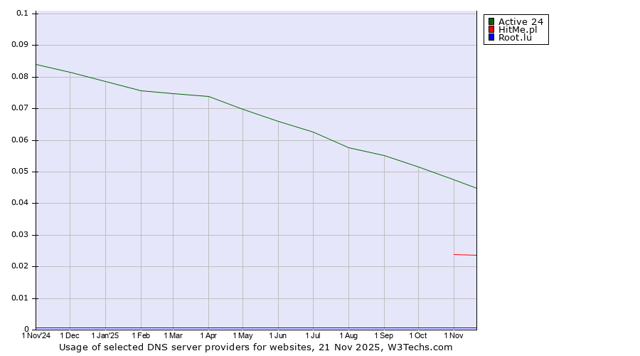 Historical trends in the usage of Active 24 vs. HitMe.pl vs. Root.lu
