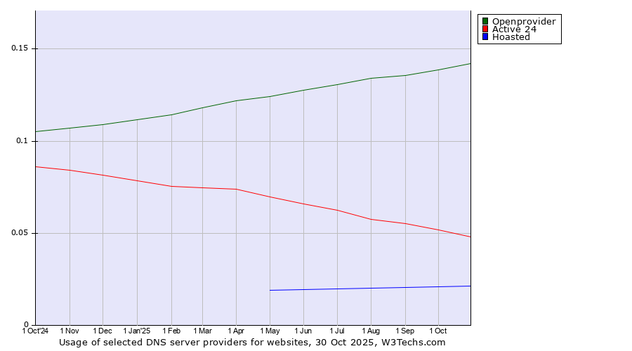 Historical trends in the usage of Openprovider vs. Active 24 vs. Hoasted