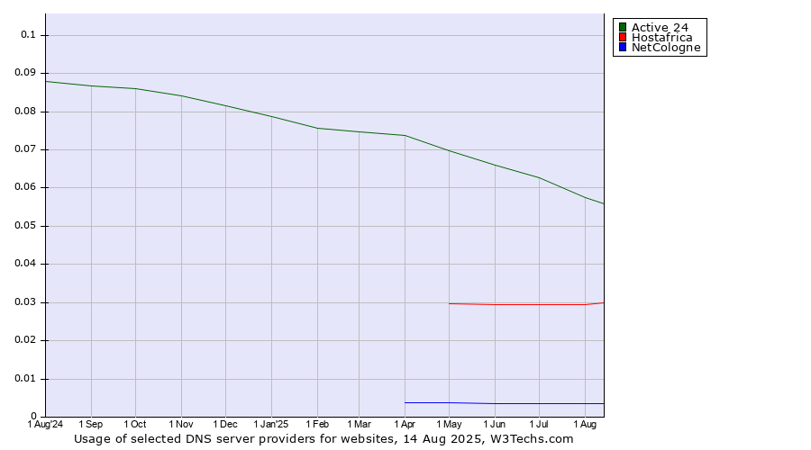 Historical trends in the usage of Active 24 vs. Hostafrica vs. NetCologne