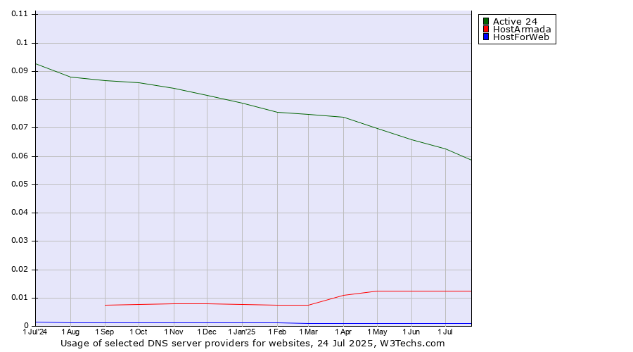 Historical trends in the usage of Active 24 vs. HostArmada vs. HostForWeb
