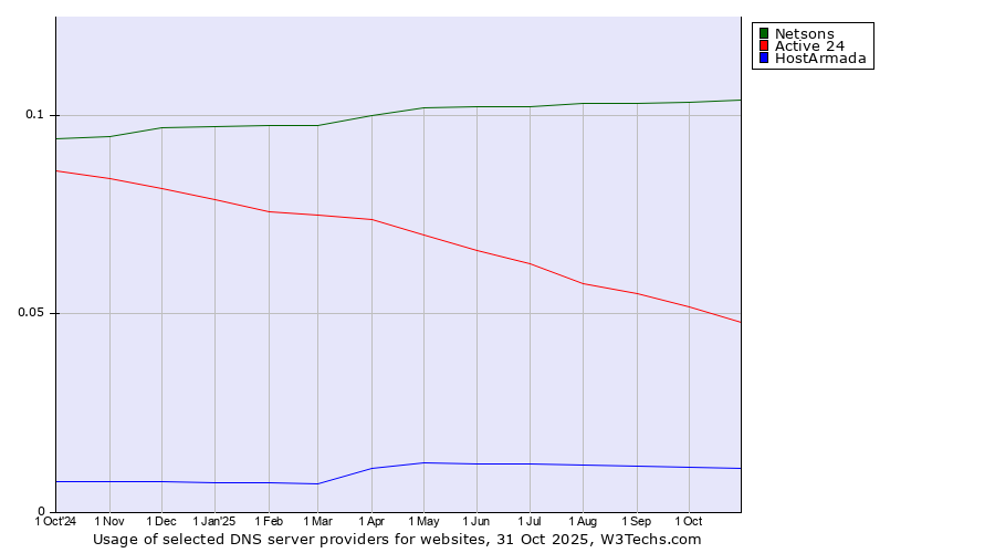 Historical trends in the usage of Netsons vs. Active 24 vs. HostArmada