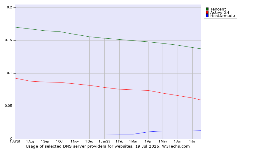 Historical trends in the usage of Tencent vs. Active 24 vs. HostArmada