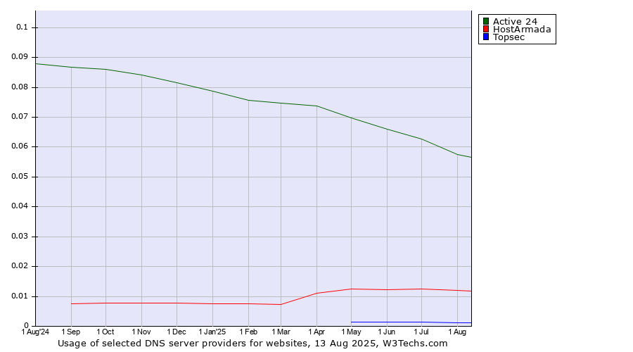 Historical trends in the usage of Active 24 vs. HostArmada vs. Topsec