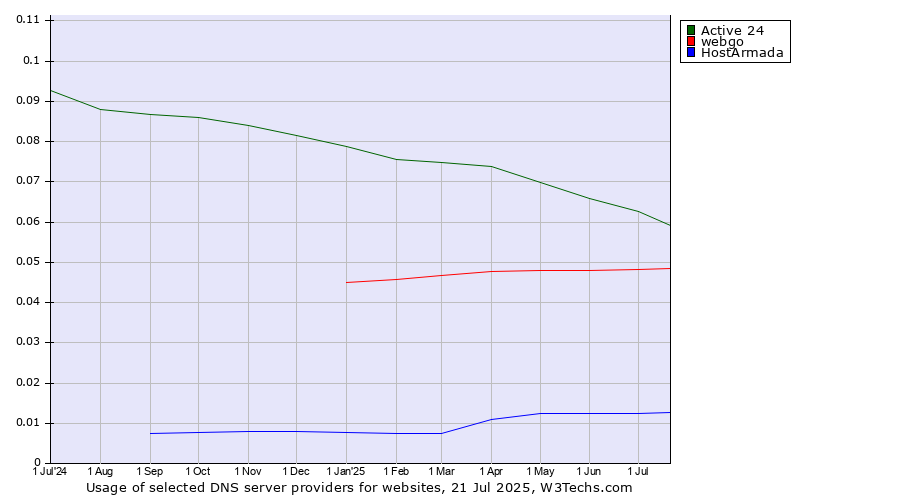 Historical trends in the usage of Active 24 vs. webgo vs. HostArmada