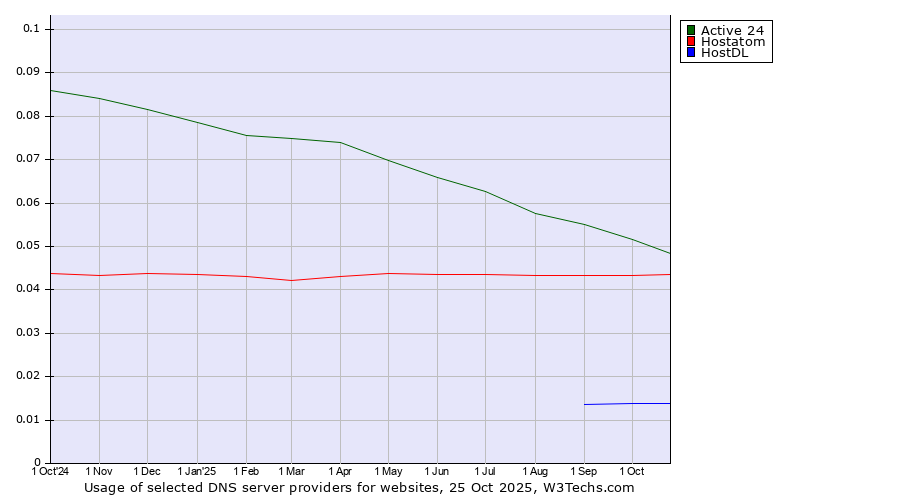Historical trends in the usage of Active 24 vs. Hostatom vs. HostDL