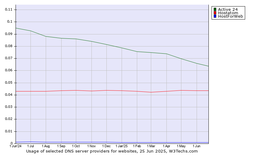 Historical trends in the usage of Active 24 vs. Hostatom vs. HostForWeb