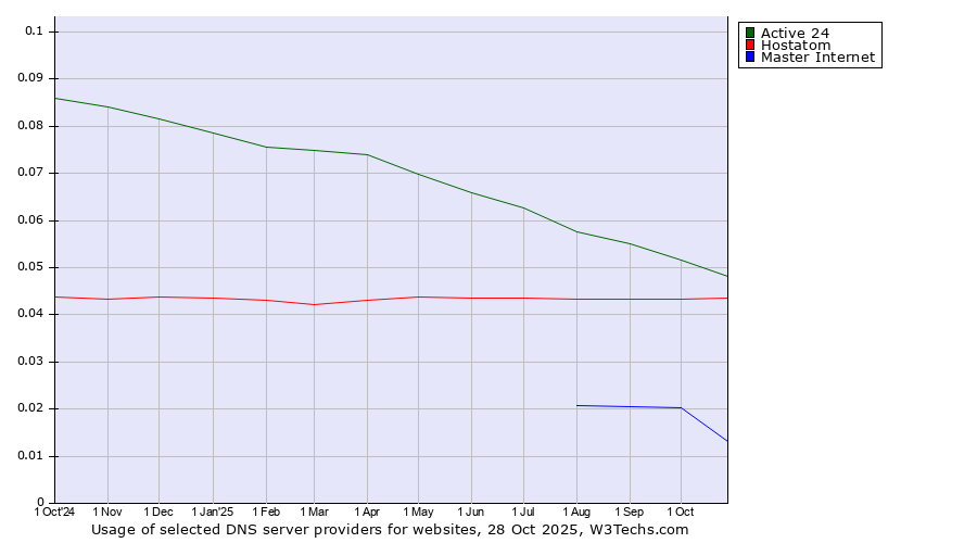 Historical trends in the usage of Active 24 vs. Hostatom vs. Master Internet