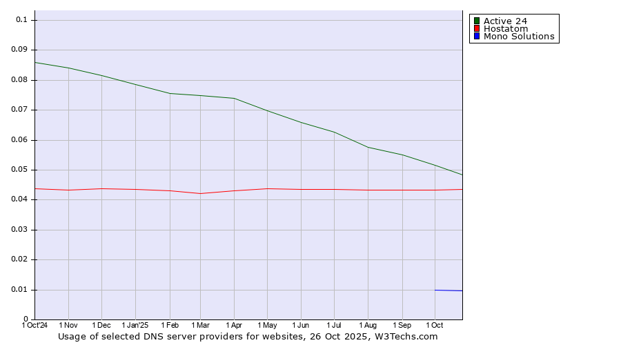 Historical trends in the usage of Active 24 vs. Hostatom vs. Mono Solutions