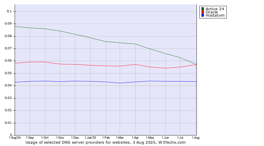 Historical trends in the usage of Active 24 vs. Oracle vs. Hostatom