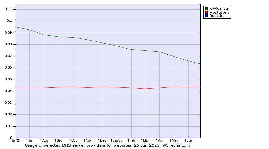 Historical trends in the usage of Active 24 vs. Hostatom vs. Root.lu