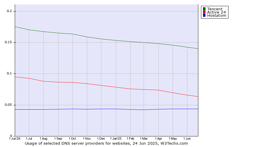 Historical trends in the usage of Tencent vs. Active 24 vs. Hostatom