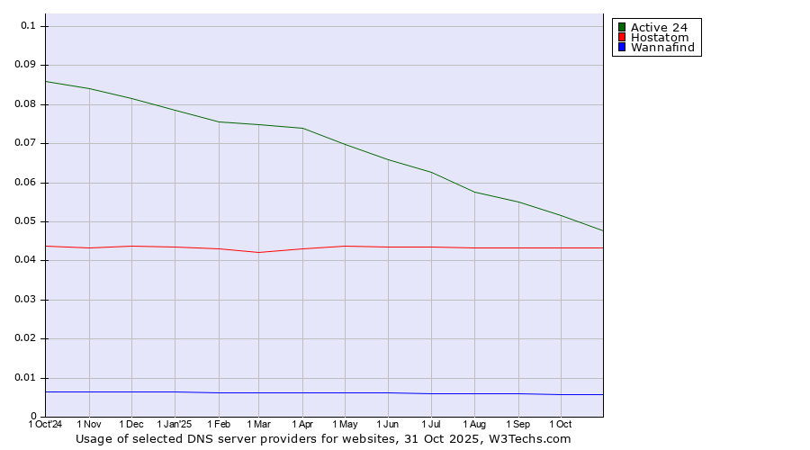 Historical trends in the usage of Active 24 vs. Hostatom vs. Wannafind